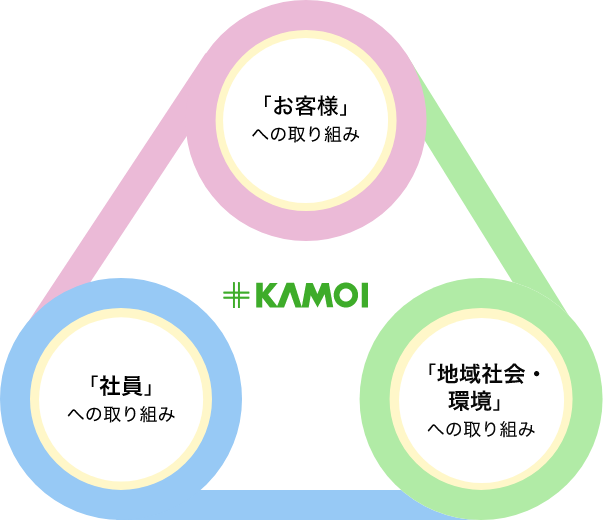 「お客様」への取り組み 「社員」への取り組み 「地域社会・環境」への取り組み